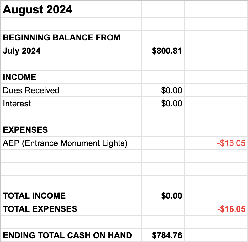 Expense: $16.05 for entrance monument lights
Total ending balance: $784.76